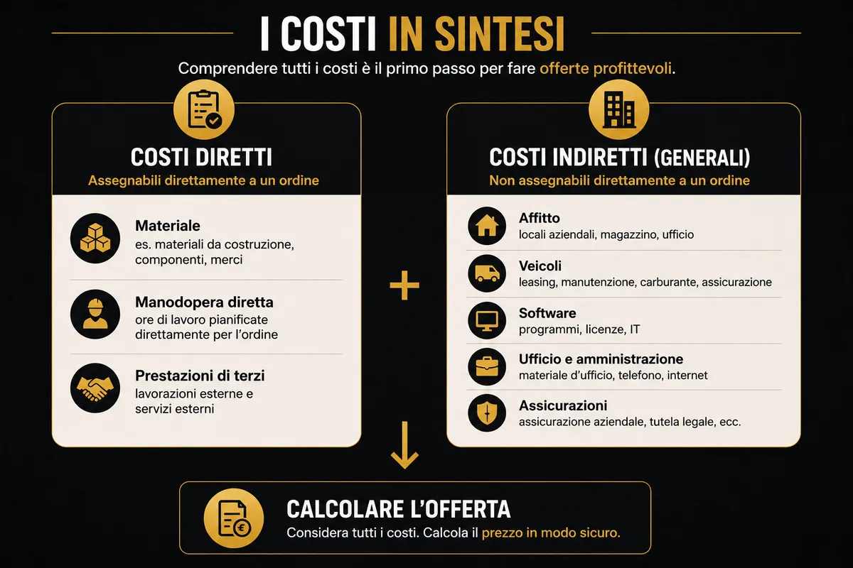 Costi diretti e costi generali spiegati in modo semplice